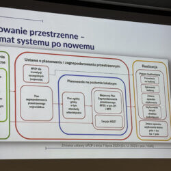 Schematische Übersicht zum 2023 reformierten Raumplanungssystem Polens